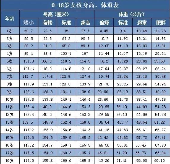 女孩子身高體重對(duì)照表